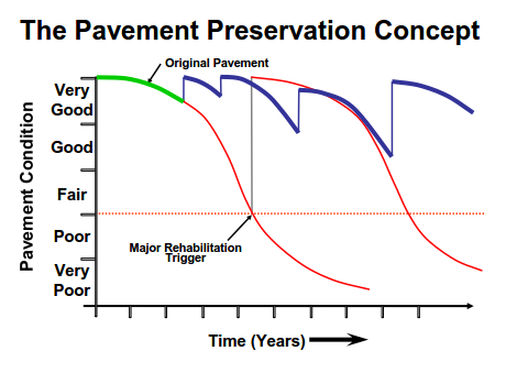 The Pavement Preservation Concept