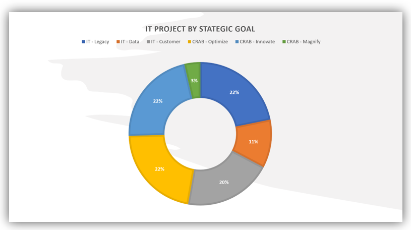 IT Project by Strategic Goal