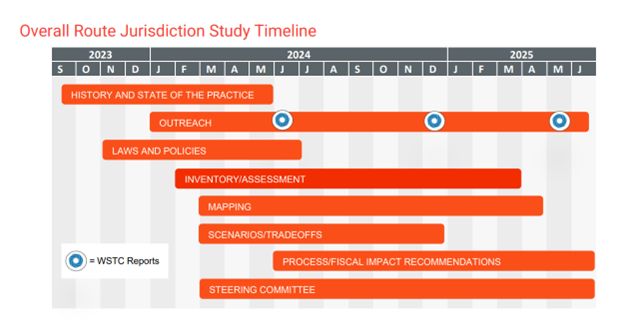 Route Jurisdiction Timeline