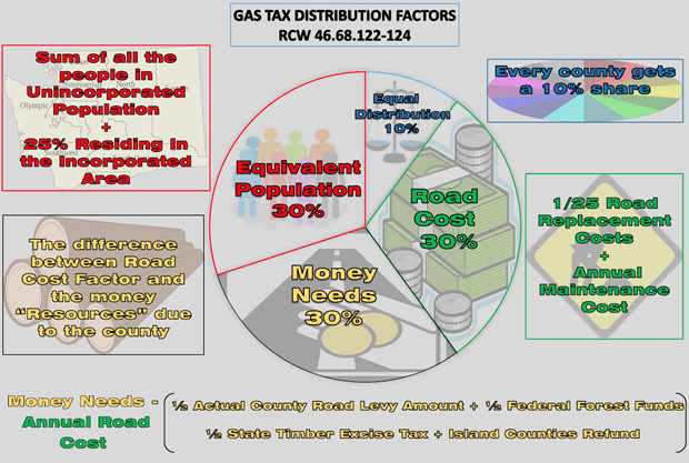 Gas tax factors and factions