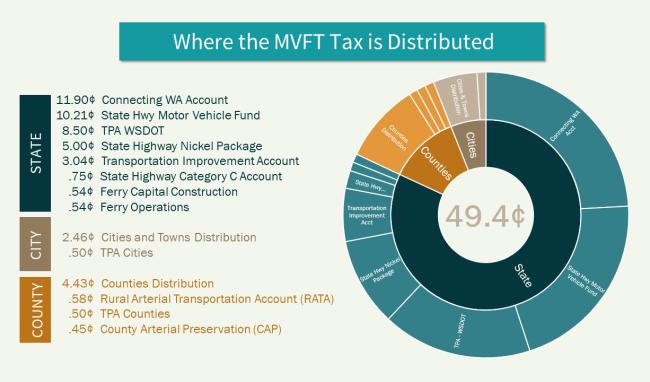Where the MVFT is Distributed