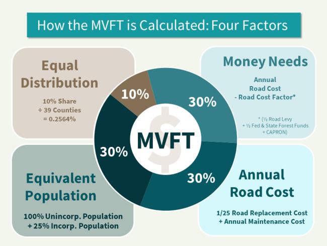How the MVFT is Calculated 